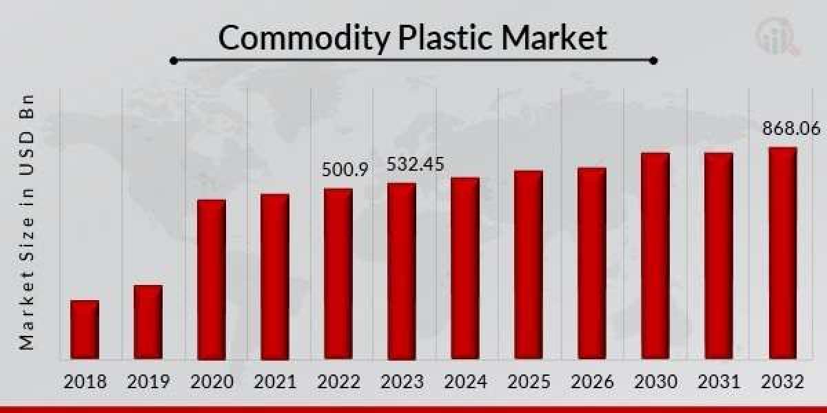 Commodity Plastic Market Growth Prospects, Trends and Forecast Up to 2032