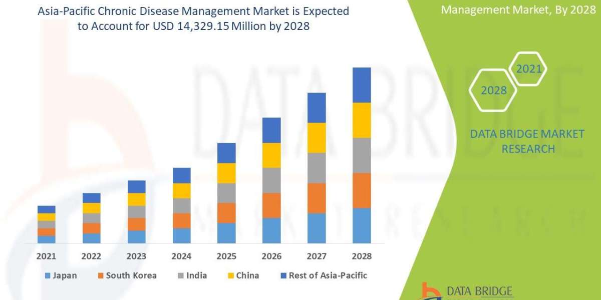 Asia-Pacific Chronic Disease Management Market segment, Size, Demand, and Future Outlook: Global Industry Trends and For