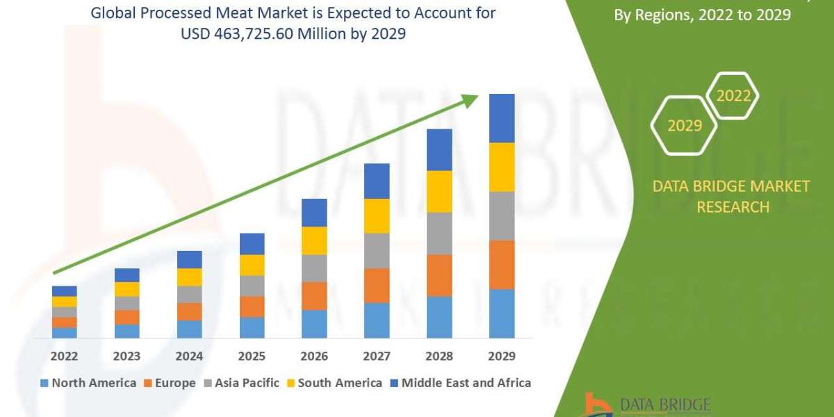 Processed Meat Market Competitive Strategies & Market Analysis by 2029