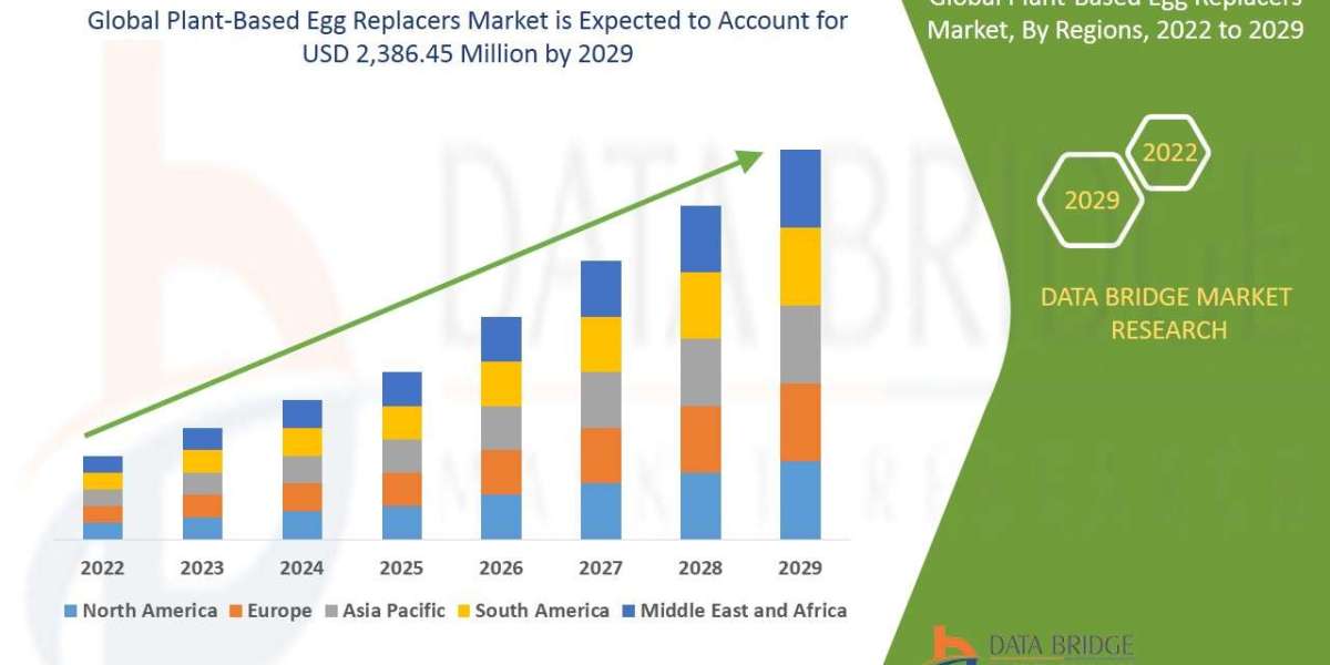 Plant-Based Egg Replacers Market Trends, Share, Industry Size and Forecast By 2029