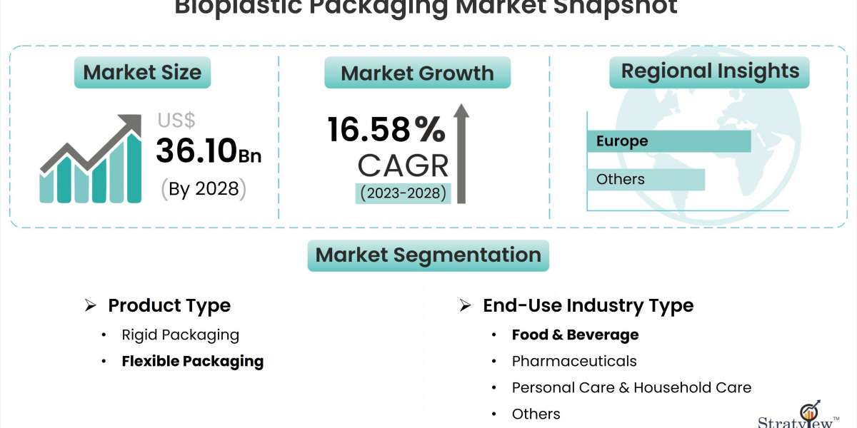 Sustainable Solutions: Bioplastic Packaging's Rise in the Market