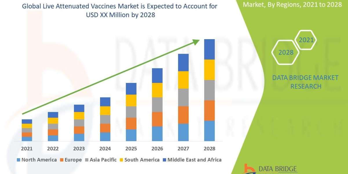 Live Attenuated Vaccines Industry Size, Share Trends, Growth, Demand, Opportunities and Forecast By 2028