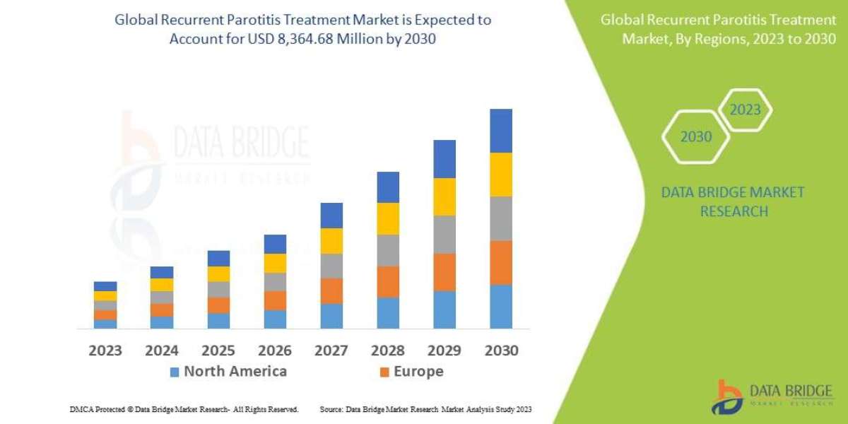 Recurrent Parotitis Treatment Market to Obtain Overwhelming Growth of USD 8,364.68 Million by 2030, Size, Share, Trends,