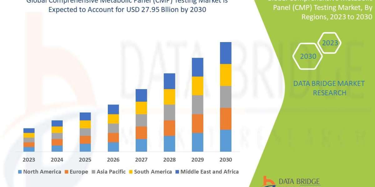 Comprehensive Metabolic Panel Testing Market to Obtain Overwhelming Growth of USD 27.95 Billion by 2030, Size, Share, Tr
