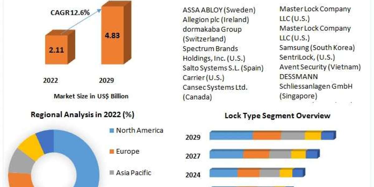 Smart Lock Market Trends, Share, Growth, Demand, Industry Analysis and Regional Outlook by 2030