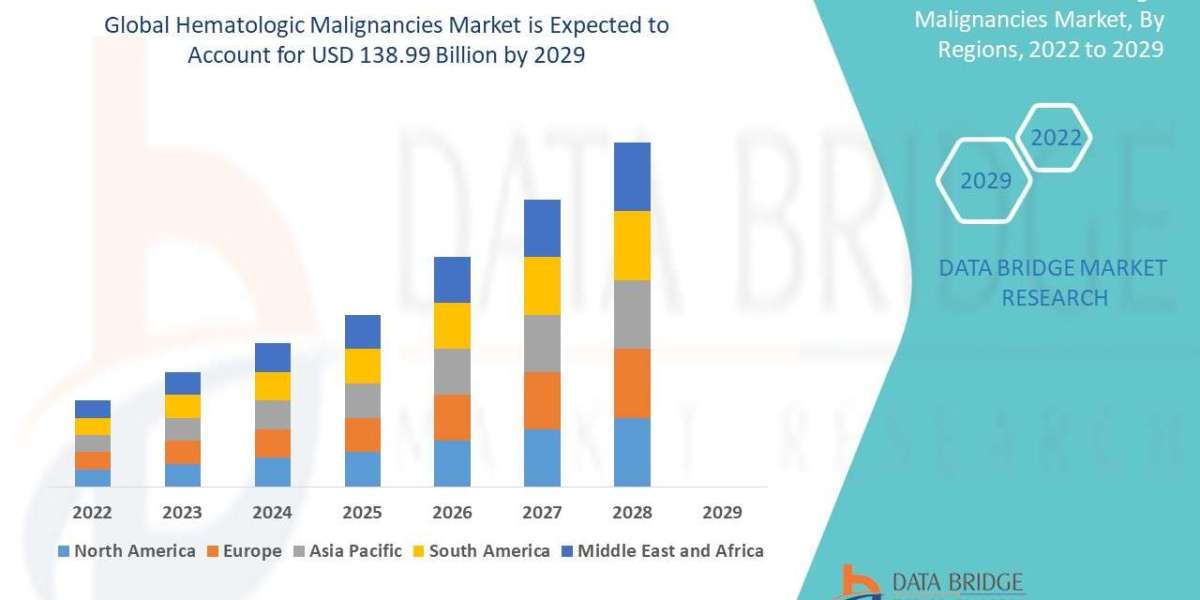 Market Analysis, Insight Recent innovation & upcoming trends Hematologic Malignancies Market