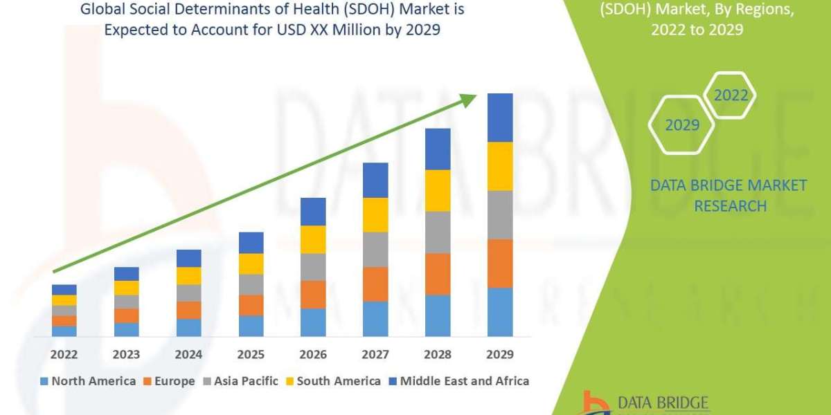 Social Determinants of Health (SDOH) Market CAGR of 23.00% Forecast 2030