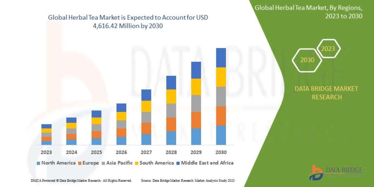 Herbal Tea Market OUTLOOK INDUSTRY SHARE, GROWTH, DRIVERS, EMERGING TECHNOLOGIES, AND FORECAST RESEARCH REPORT 2030