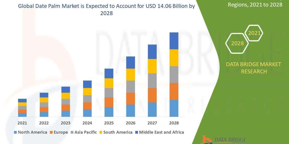 Date palm  Market Value | Size,Trends,Forecast