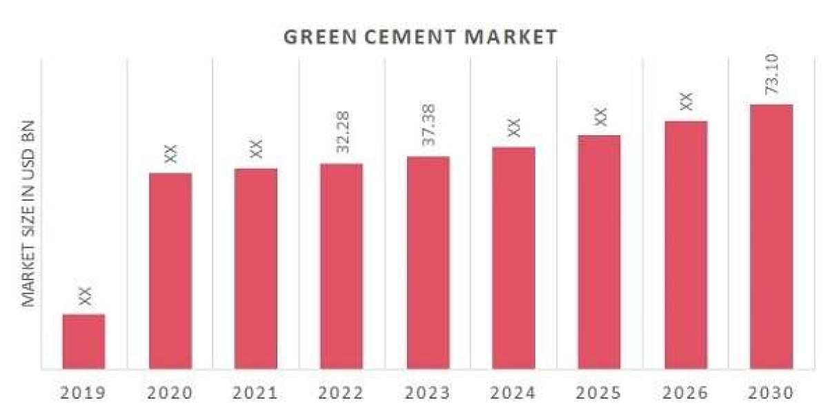 Green Cement Market Analysis, Growth, Demand Future Forecast 2030