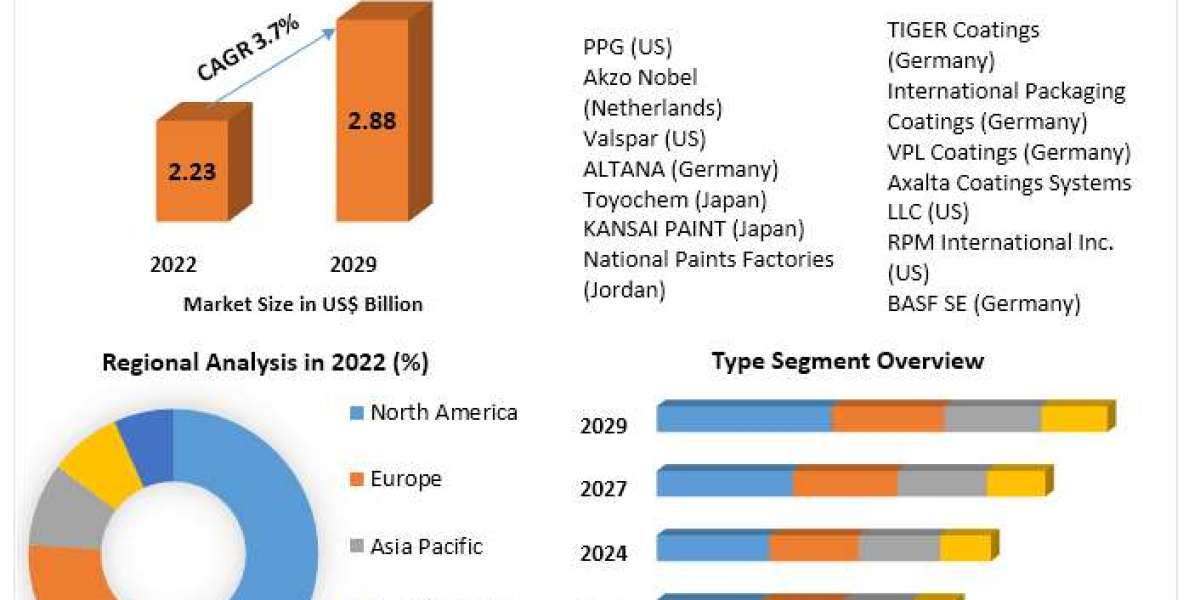 Can Coatings Market: Insights into the Dynamic Landscape of Advanced Can Coating Solutions