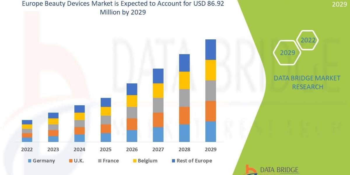 Europe Beauty Devices Market segment, Trends, Drivers, and Restraints: Analysis and Forecast by 2030