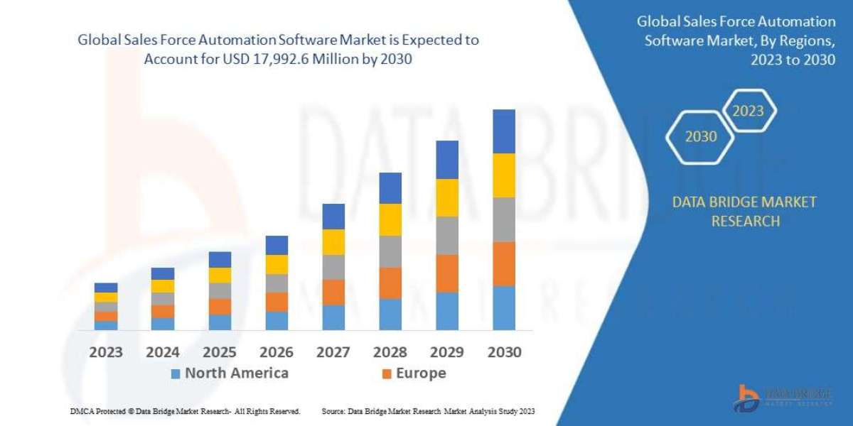 Sales Force Automation Software Trends, Drivers, and Restraints: Analysis and Forecast by 2030
