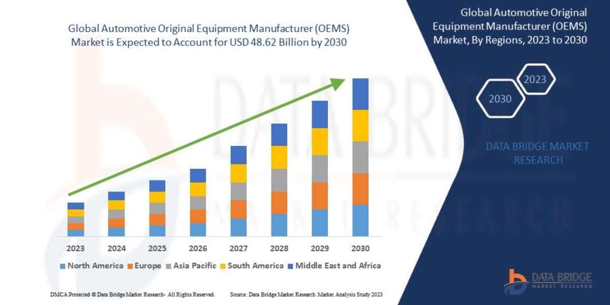 Automotive Original Equipment Manufacturer Trends, Share, Industry Size, Growth, Demand, Opportunities and Forecast By 2
