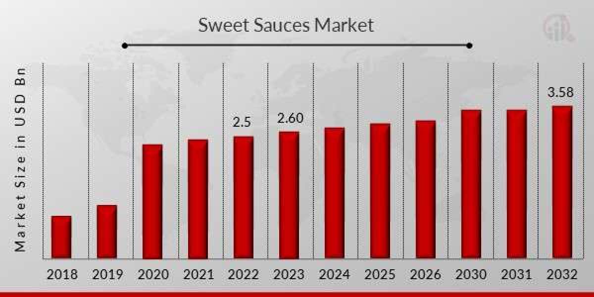 Sweet Sauces Market See Remarkable Growth, Share, Trends, Size, Application, Gross Revenue & Key Players Analysis