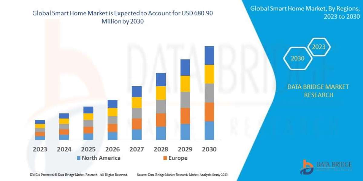 Smart Home Market to Observe Highest Growth of USD 680.90 Million with an Excellent CAGR of 22.80% by 2030