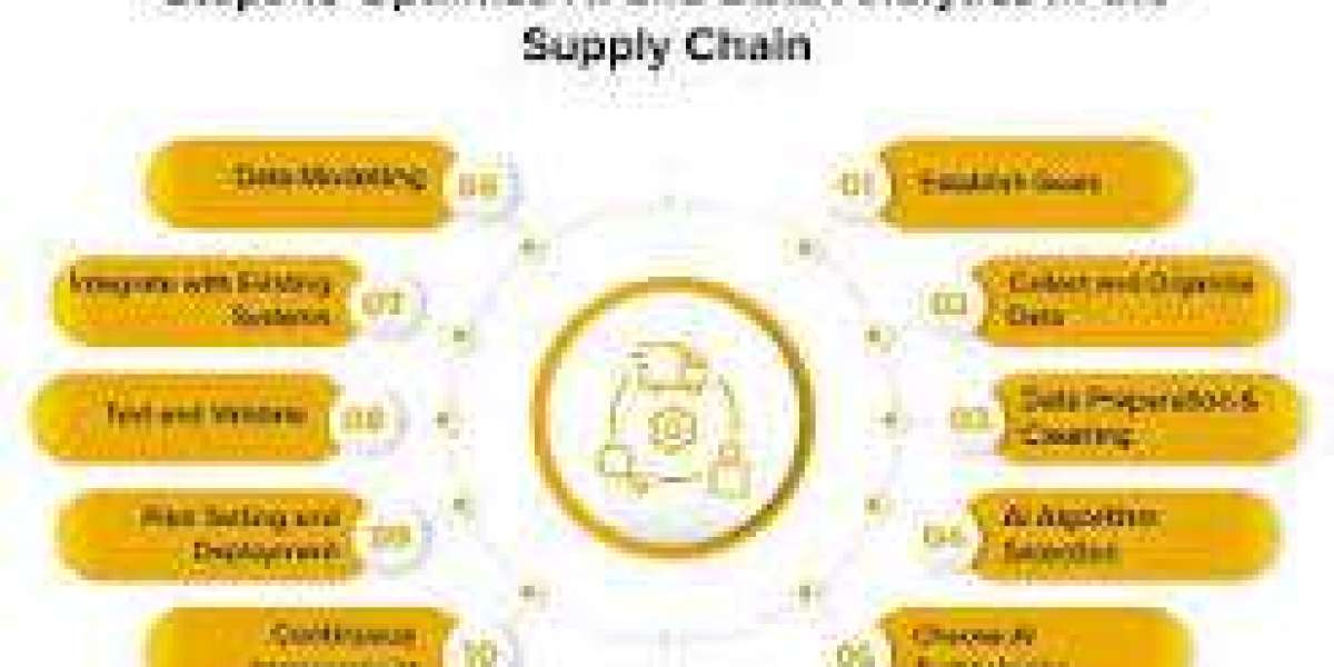 Artificial Intelligence in Supply Chain Market Size, Share Analysis, Key Companies, and Forecast To 2030