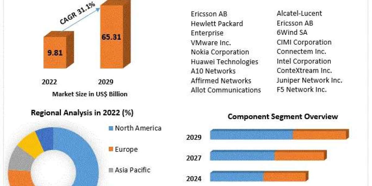 Network Function Virtualization Market Sales, Trends and Forecasts up to 2030