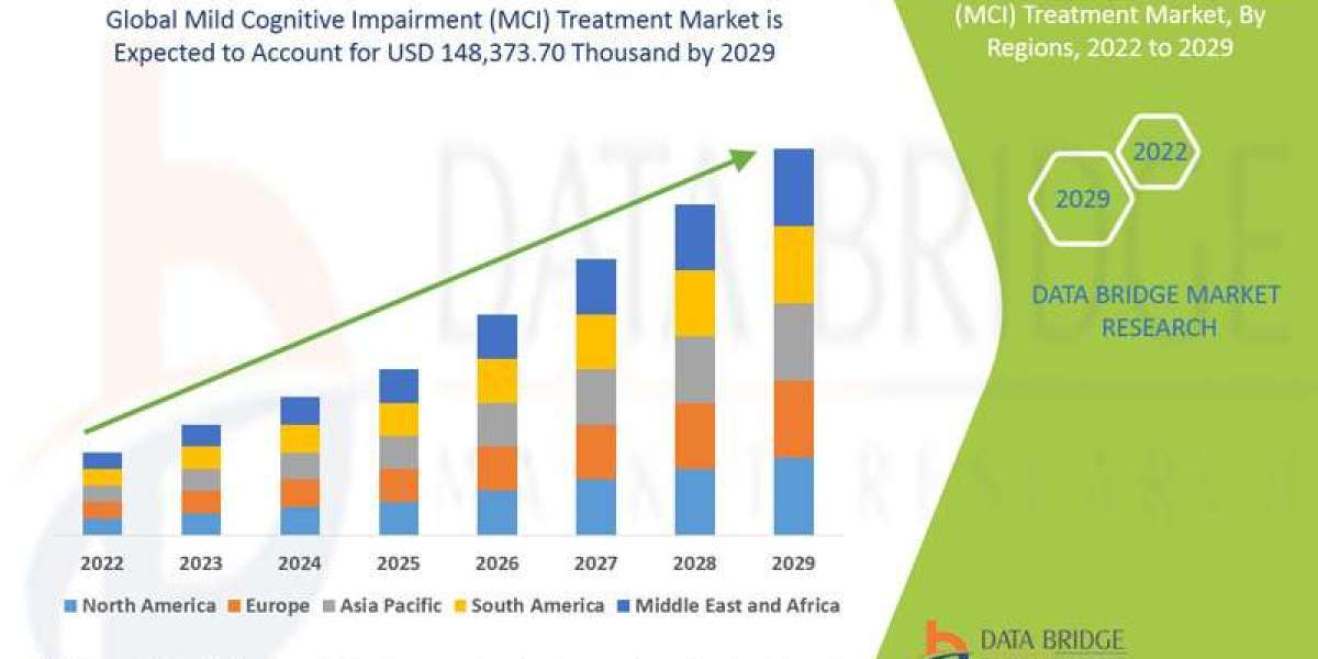 Mild Cognitive Impairment (MCI) Treatment Market Size,, Share, Trends, Opportunities, Key Drivers and Growth Prospectus 