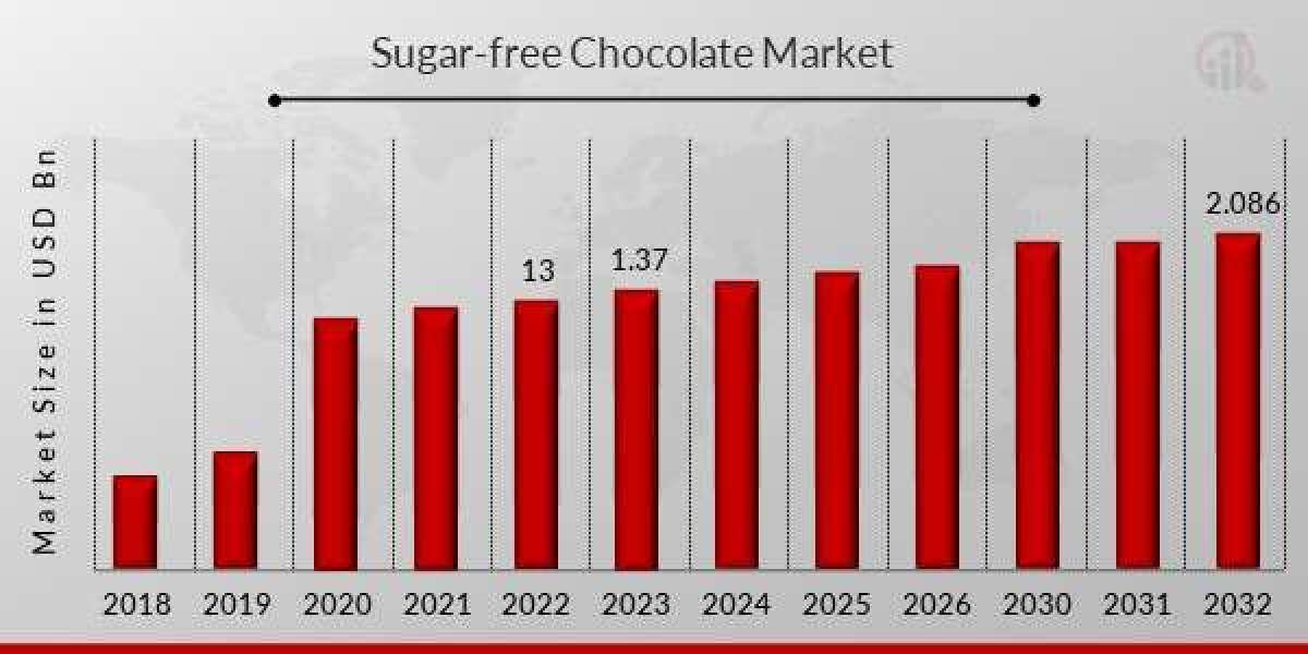 Sugar Free Chocolate Market - Industry Trends, Share, Size, Growth, Opportunity and Forecast 2030