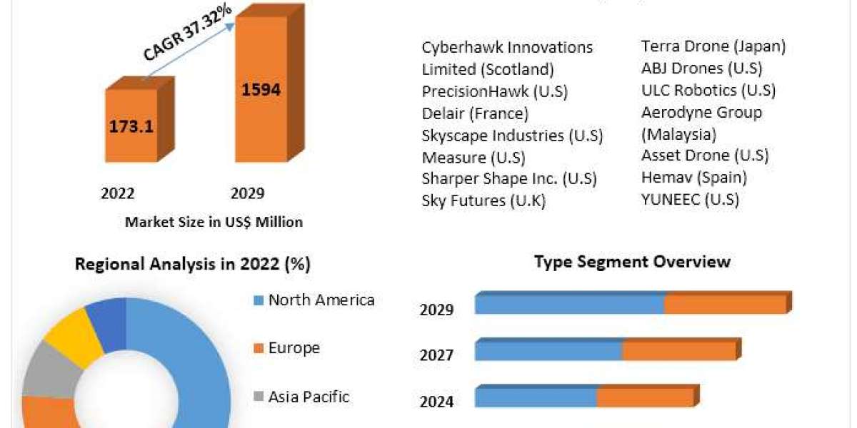 Utility Drones Market Notable Developments, Potential Players & Worldwide Opportunities 2030