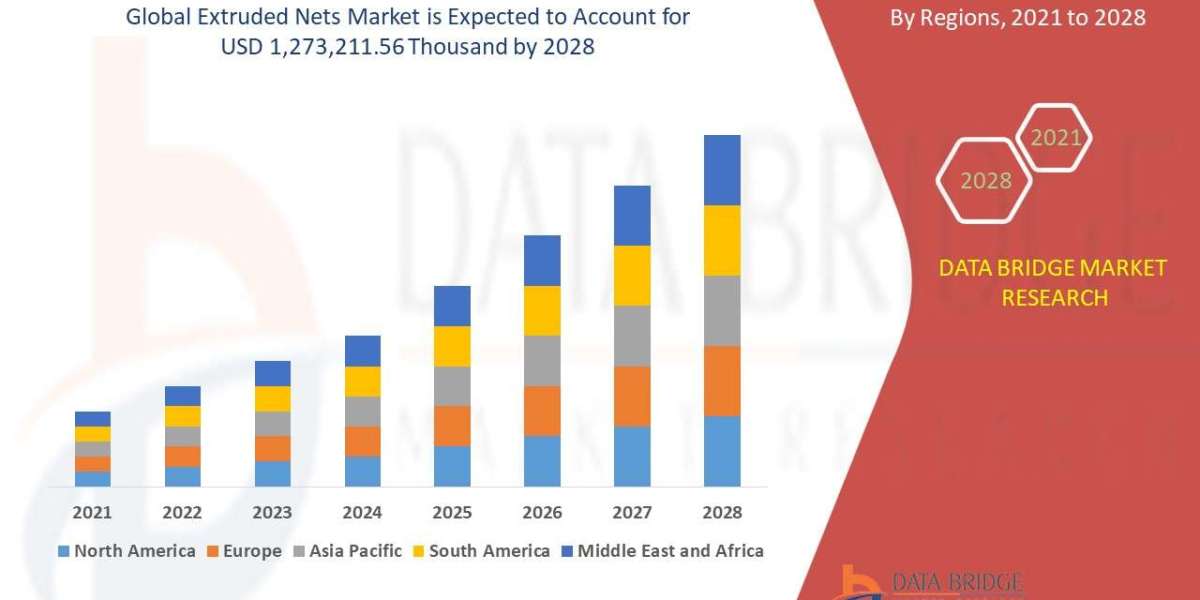 Extruded Nets Market Industry Insights, Trends, and Forecasts to 2028