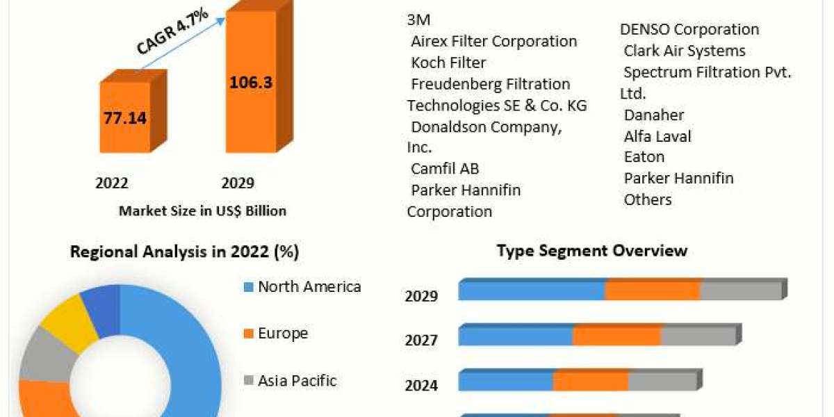 Filter Market Size, Share, Impressive Industry Growth, Industry demand Report , Companies, And Forecast 2030