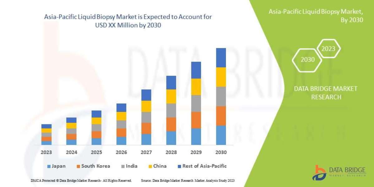 Asia-Pacific Liquid Biopsy Industry Size, Share Trends, Growth, Demand, Opportunities and Forecast By 2030