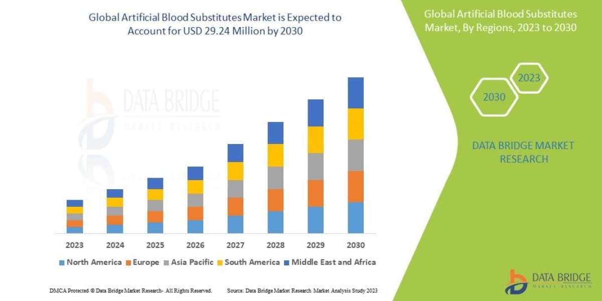 Artificial Blood Substitutes Market Growth Prospects, Trends and Forecast by 2030