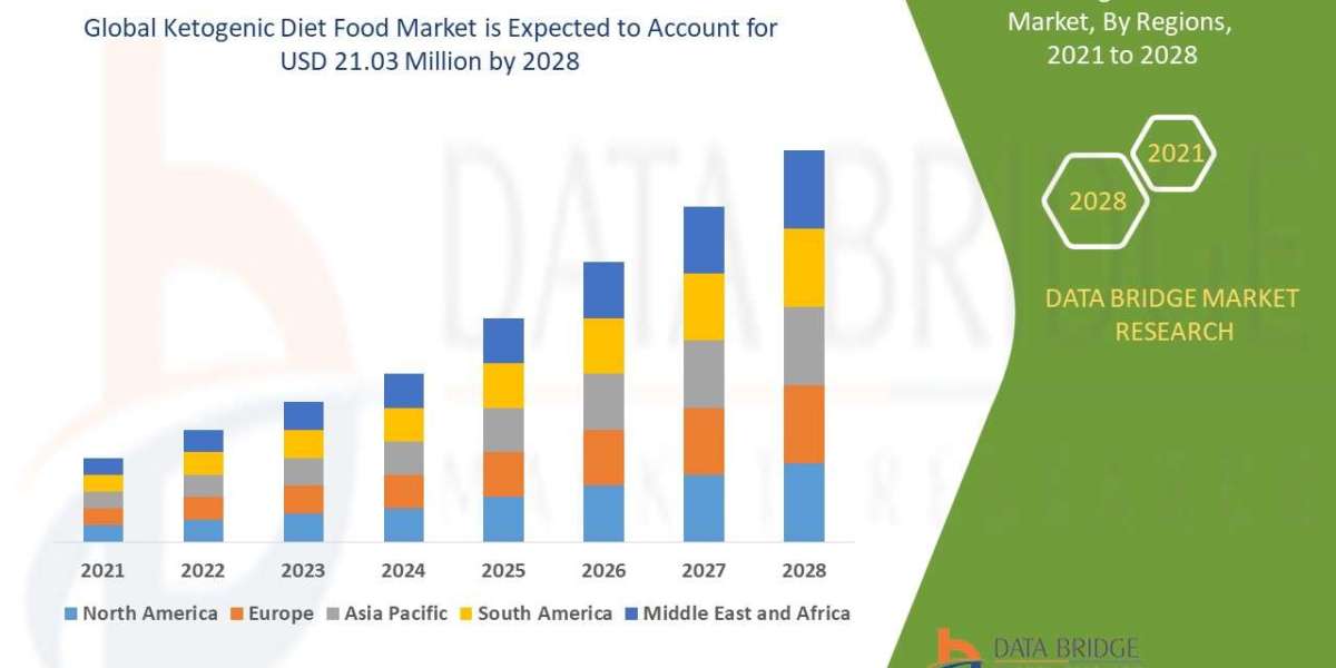 Ketogenic Diet Food Market Size,, Share, Trends, Demand, Growth and Competitive Analysis forecast by 2028