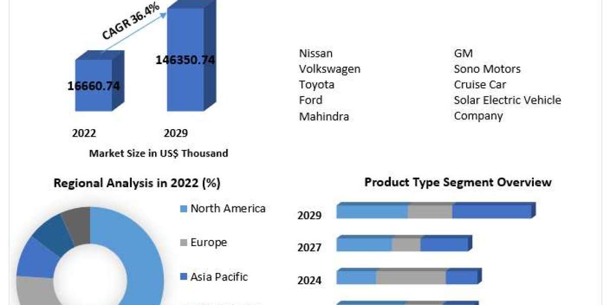 Solar Module for Electric Vehicle Market Growth, Development and Demand Forecast to 2030