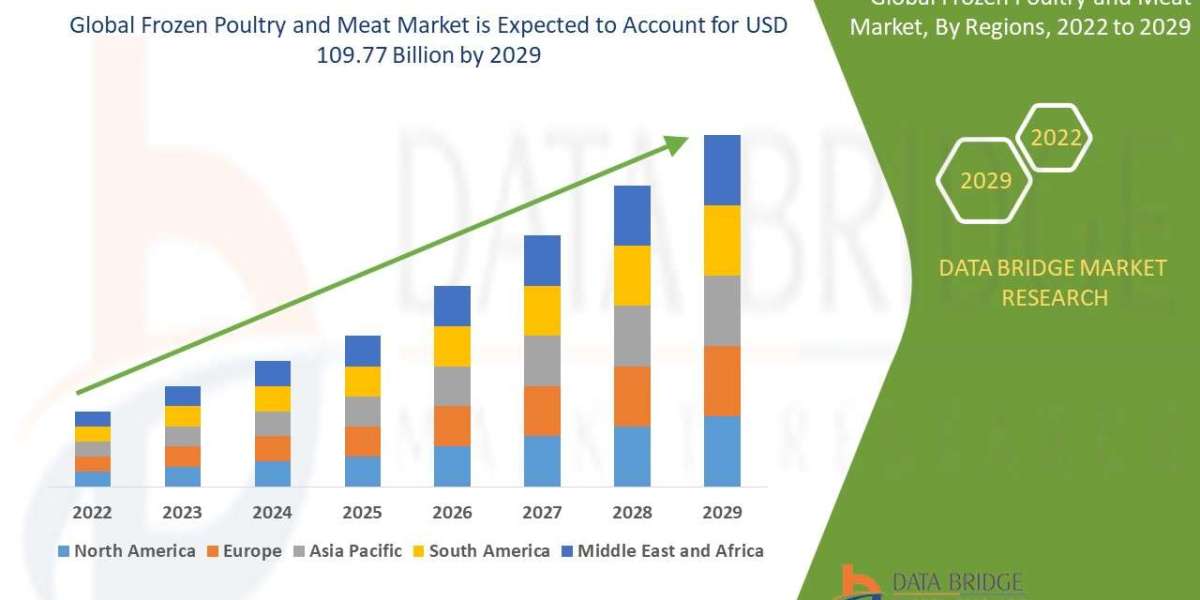 Frozen Poultry & MeatMarket Size and Share | Statistics 