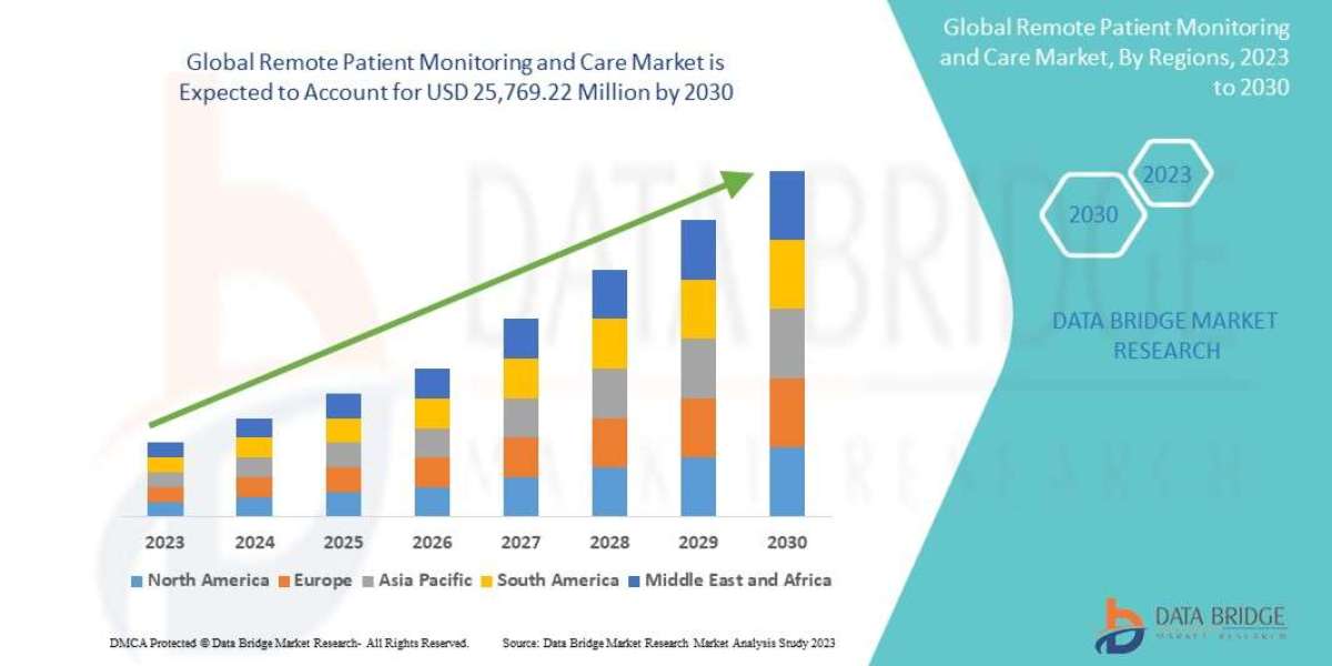 Remote Patient Monitoring and Care Market  Outlook Industry Share, Growth, Drivers, Emerging