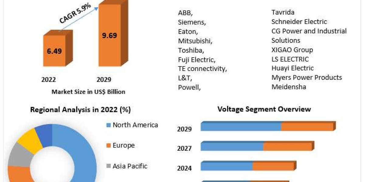 Circuit breaker Market Towards 2030: Exploring Trends, Size and Forecasting the Future