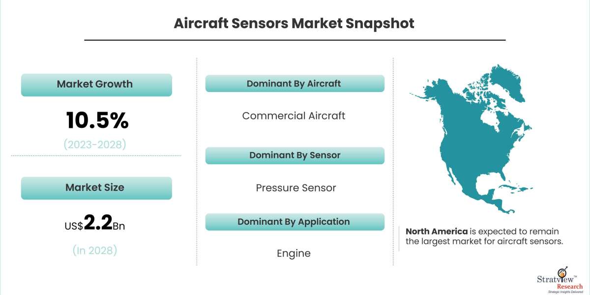Sensing the Future: Trends and Innovations in the Aircraft Sensors Market