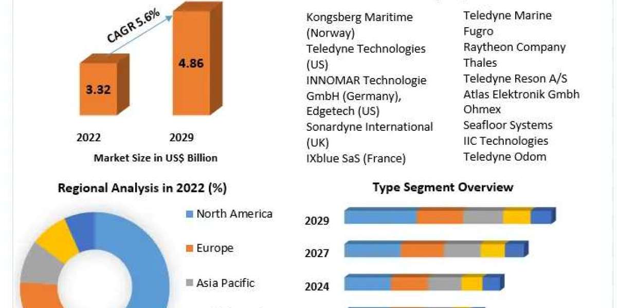 Hydrographic Survey Equipment Market Business Trends, Emerging Growth by 2030