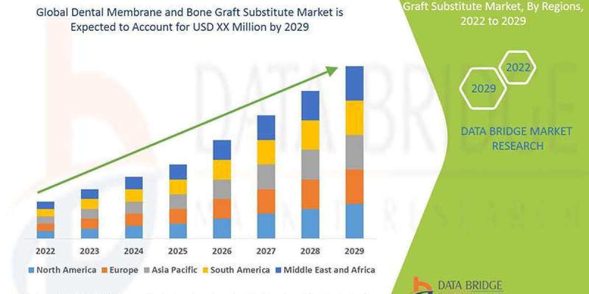  Dental Membrane and Bone Graft Substitute Market Size, Share, Growth, Demand and Emerging Trends by 2029