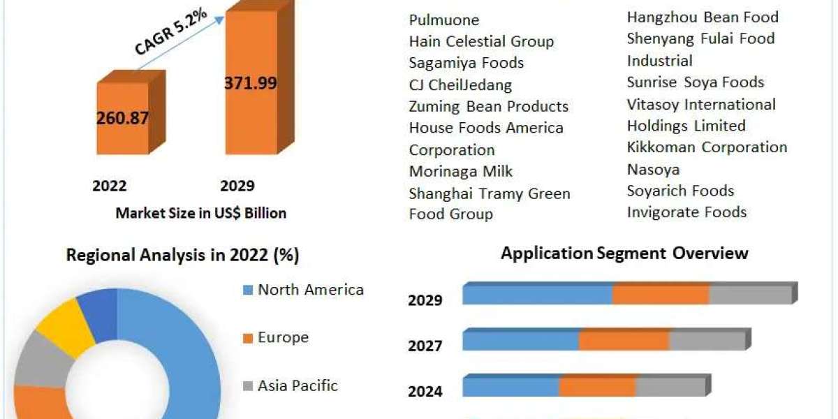 Tofu Market Development Trends, Competitive Landscape and Key Regions 2030