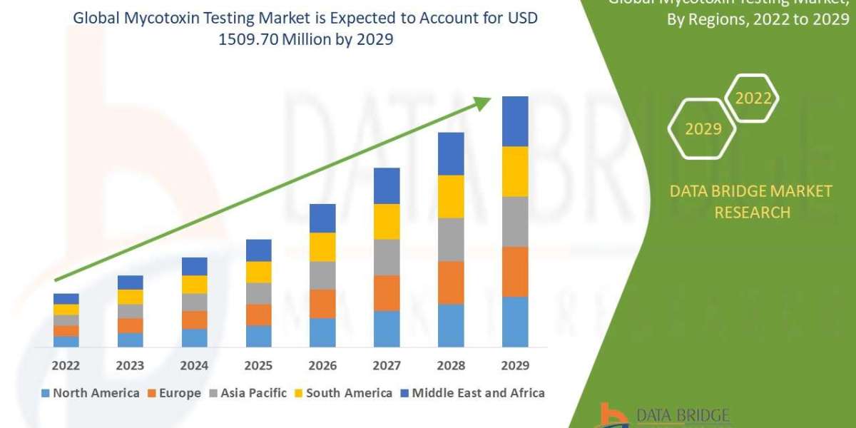 Mycotoxin Testing Market Size,, Share, Trends, Key Drivers, Growth Opportunities and Competitive Outlook forecast by 202
