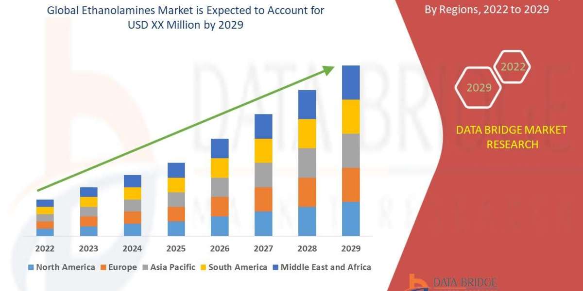 Ethanolamines Market is estimated to witness surging demand at a CAGR of 4.20% by 2029