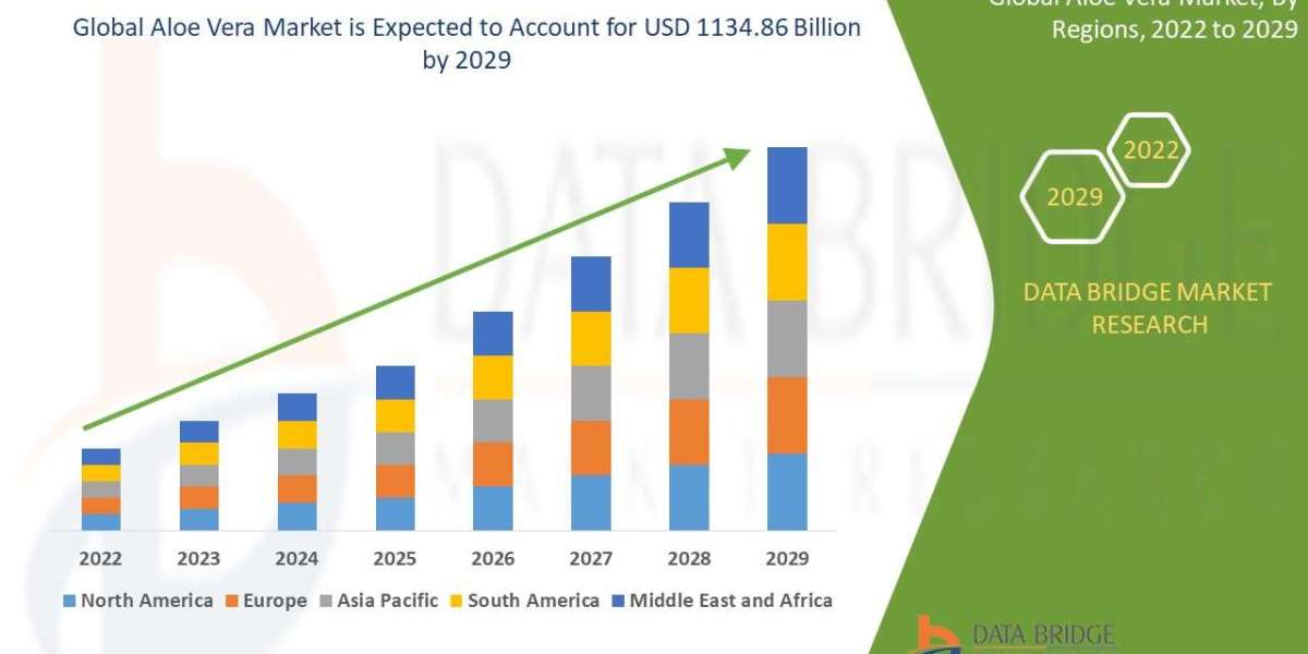 Aloe Vera Market Size,, Share, Trends, Demand, Growth and Competitive Analysis forecast by 2029