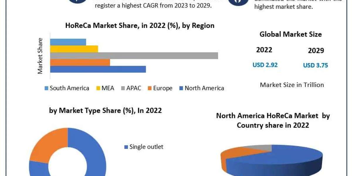HoReCa Market Players Targeting Municipal Applications to Drive Growth 2030