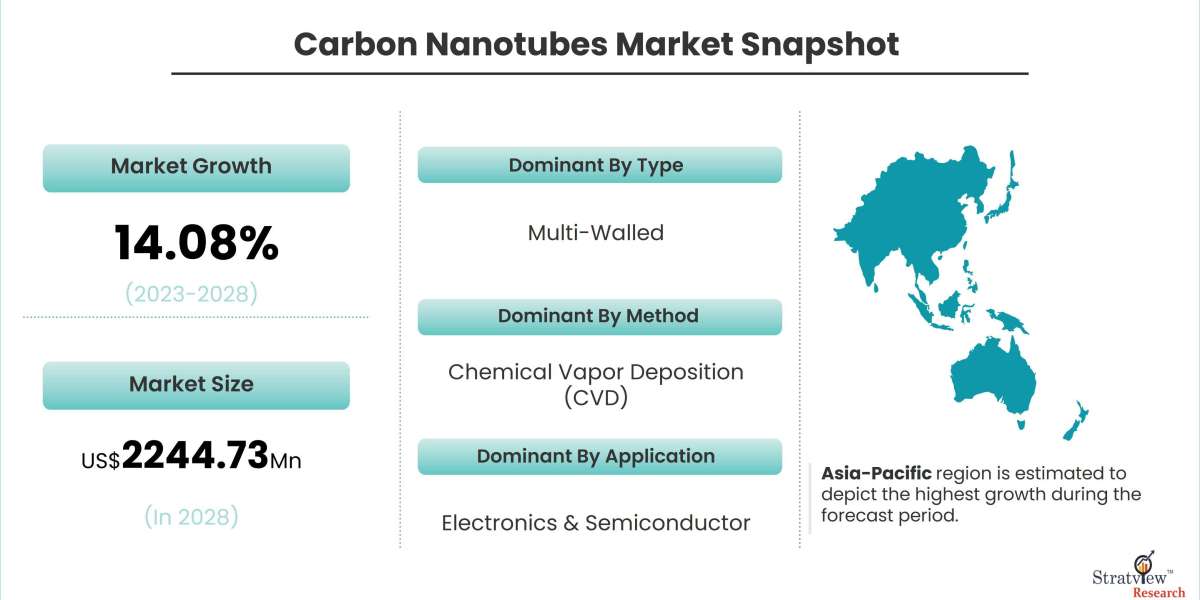 Infinite Potential: Exploring the Carbon Nanotubes Market