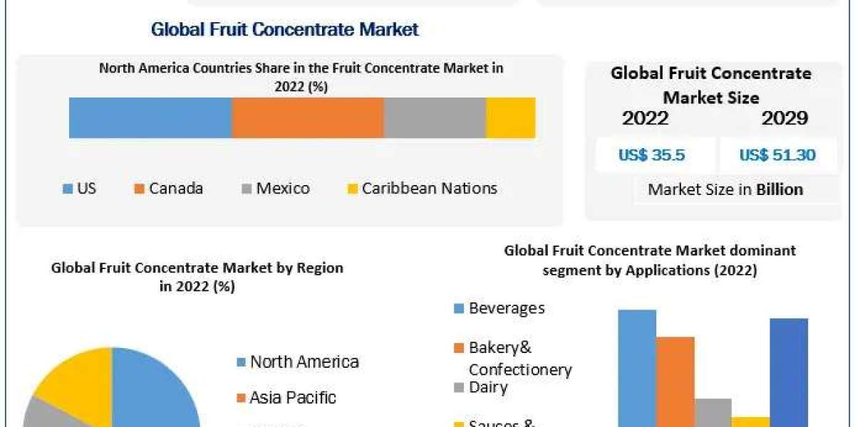Fruit Fillings Market Development Trends, Competitive Landscape and Key Regions 2030