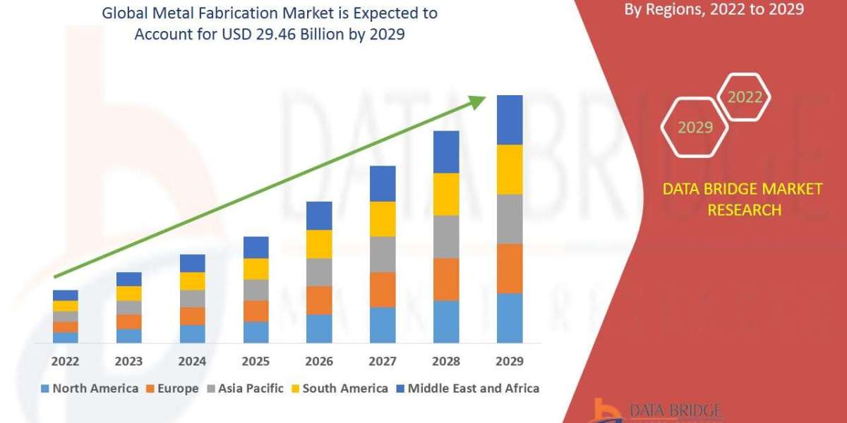 Metal Fabrication Market is estimated to witness surging demand at a CAGR of 4.7% by 2029