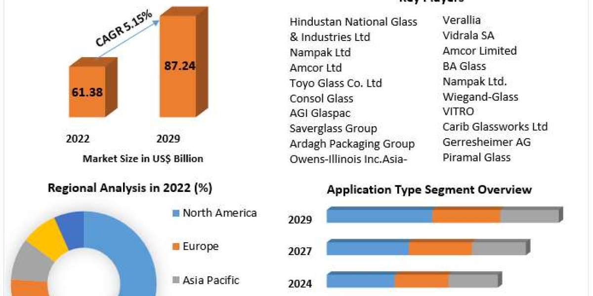 Container Glass Market Surging Import and Export Activities Presents Opportunities | 2030