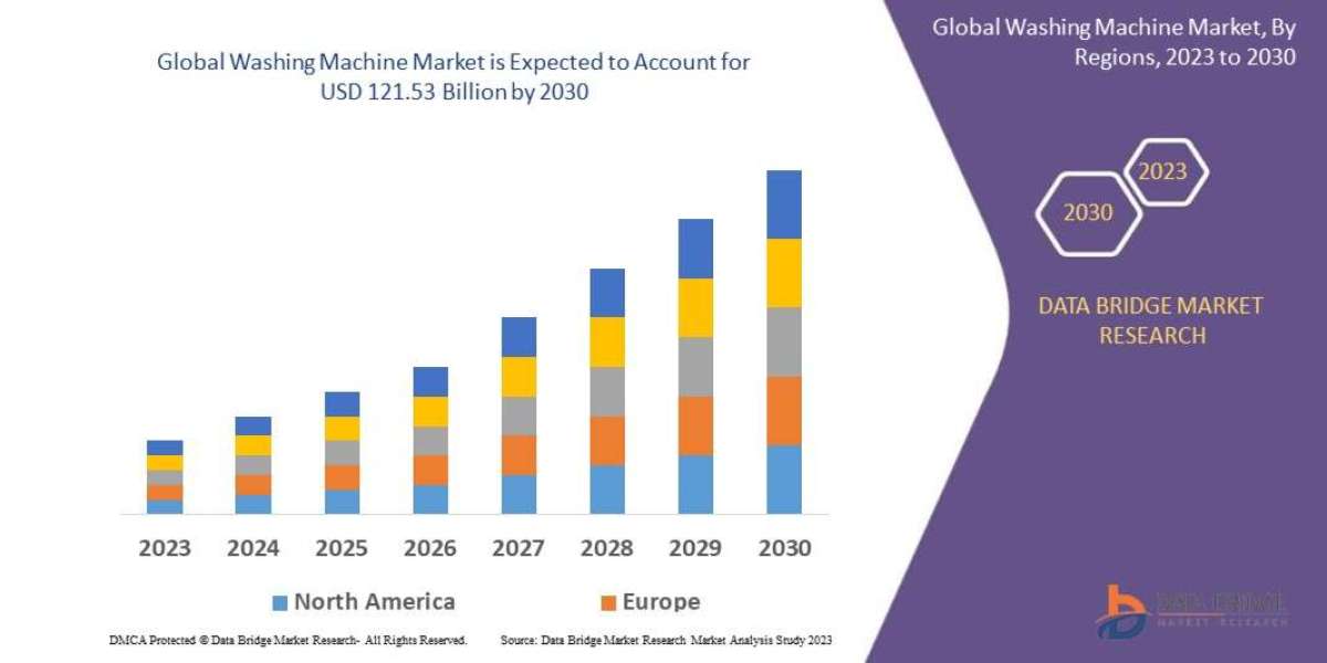 Washing Machine Market Share, Growth, Trends, Demand and Opportunity Analysis