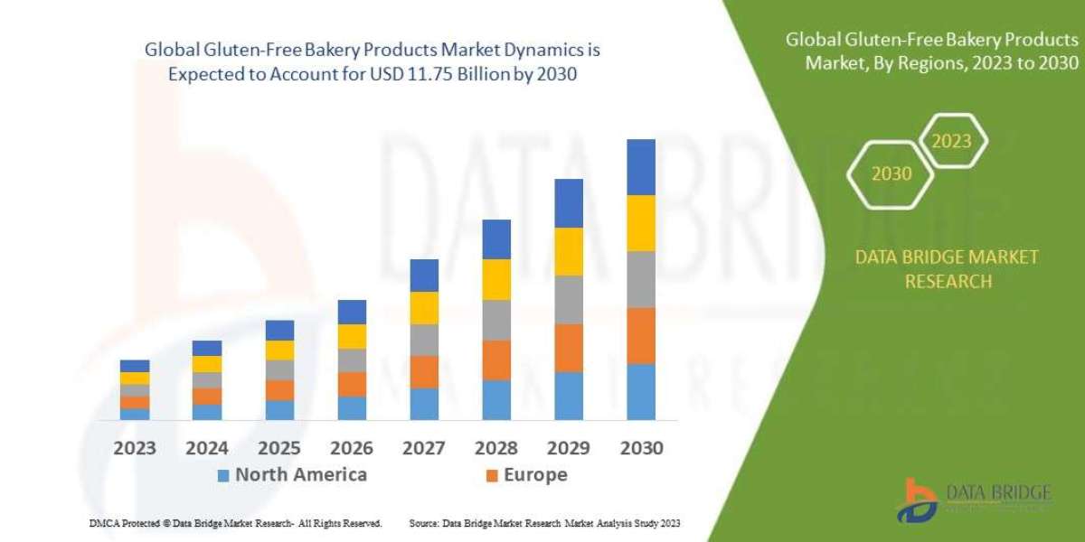 Gluten-Free Bakery ProductsMarket Size, Global Industry Share, Recent