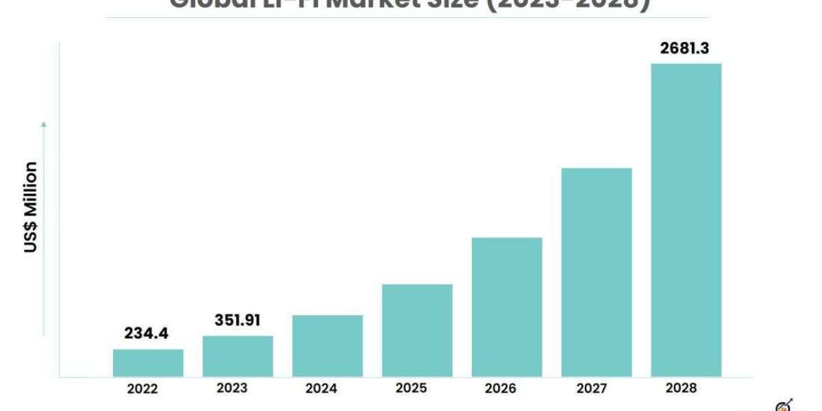 Li-Fi Market to Witness Expansion During 2023-2028