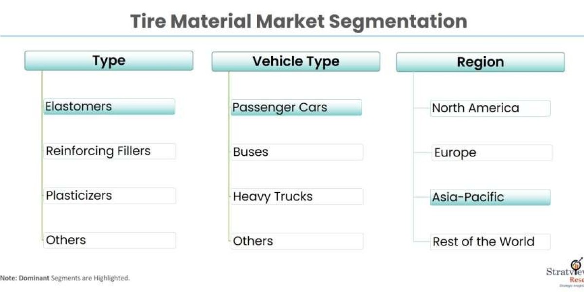 Tire Material Market to Witness Steady Growth through 2028
